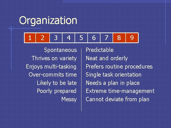 Organization 1 2 3 4 Spontaneous Thrives on variety Enjoys multi-tasking Over-commits time Likely