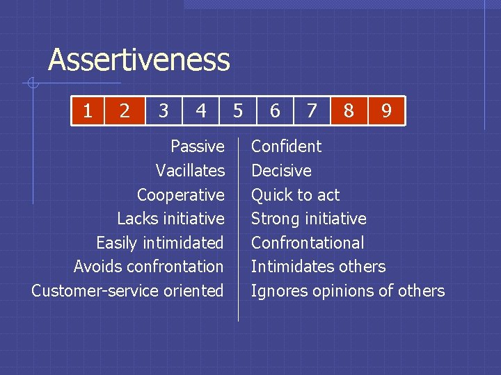 Assertiveness 1 2 3 4 Passive Vacillates Cooperative Lacks initiative Easily intimidated Avoids confrontation