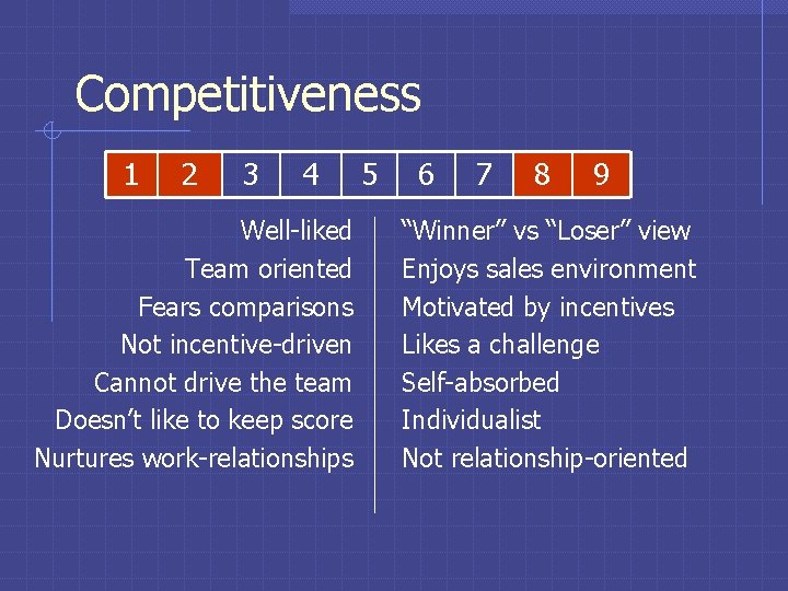 Competitiveness 1 2 3 4 Well-liked Team oriented Fears comparisons Not incentive-driven Cannot drive