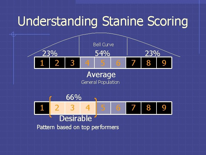 Understanding Stanine Scoring Bell Curve 23% 1 2 54% 3 23% 4 5 6