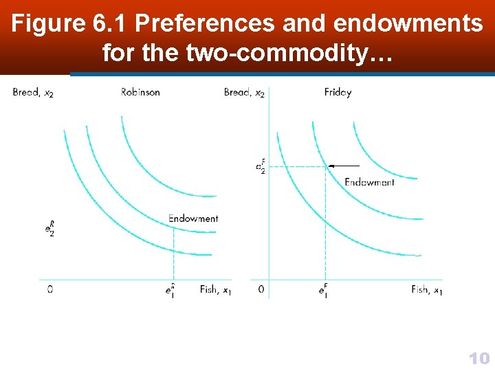 Figure 6. 1 Preferences and endowments for the two-commodity… 10 