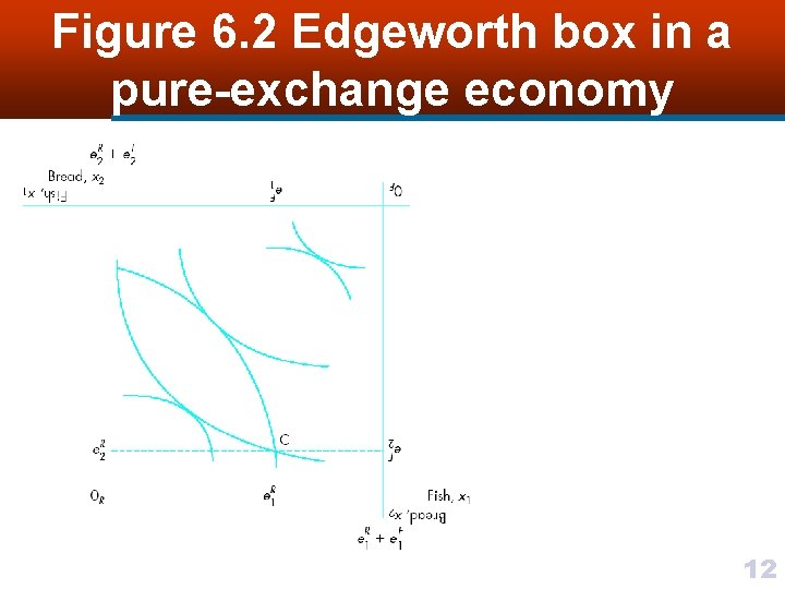 Figure 6. 2 Edgeworth box in a pure-exchange economy 12 