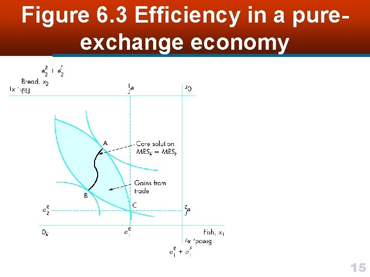 Figure 6. 3 Efficiency in a pureexchange economy 15 