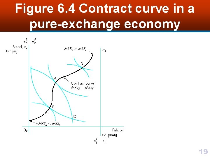 Figure 6. 4 Contract curve in a pure-exchange economy 19 