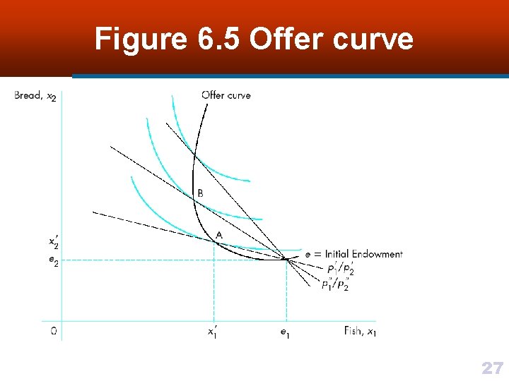 Figure 6. 5 Offer curve 27 