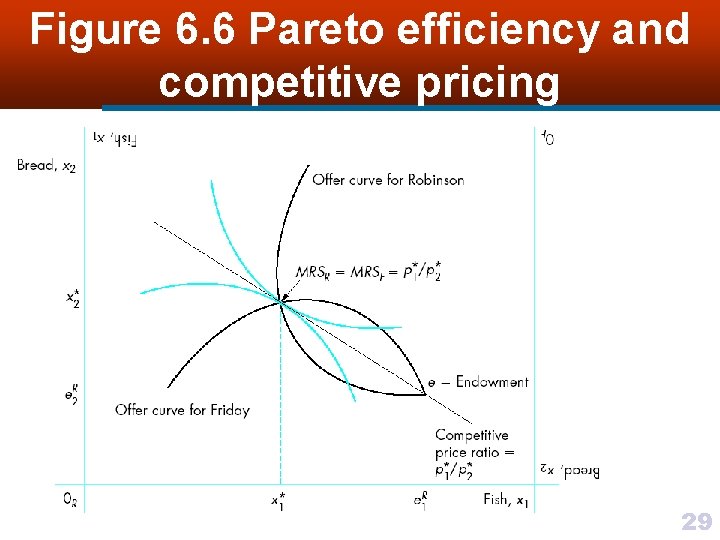 Figure 6. 6 Pareto efficiency and competitive pricing 29 