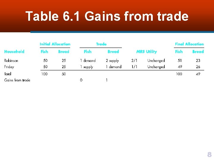 Table 6. 1 Gains from trade 8 