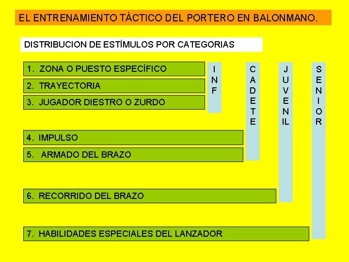 EL ENTRENAMIENTO TÀCTICO DEL PORTERO EN BALONMANO. DISTRIBUCION DE ESTÍMULOS POR CATEGORIAS 1. ZONA