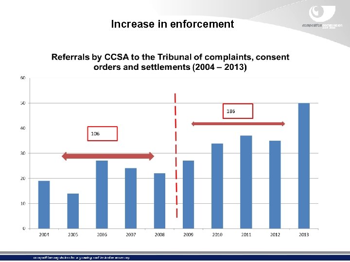 Increase in enforcement 