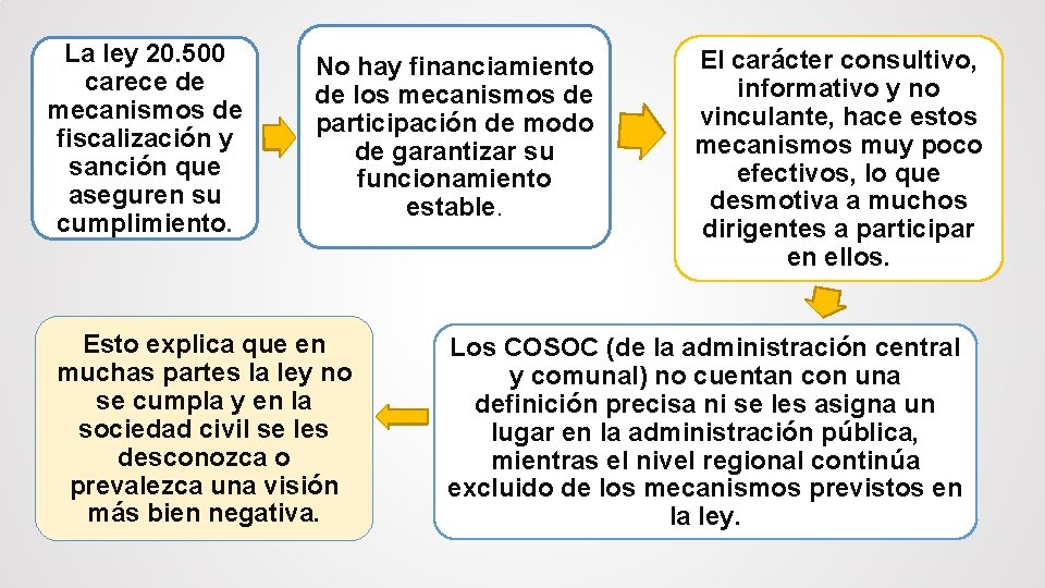 La ley 20. 500 carece de mecanismos de fiscalización y sanción que aseguren su