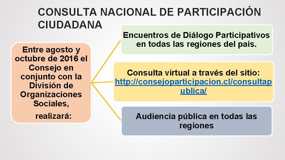 CONSULTA NACIONAL DE PARTICIPACIÓN CIUDADANA Entre agosto y octubre de 2016 el Consejo en