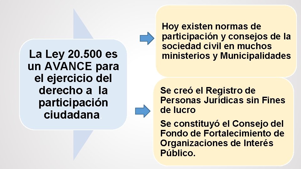 La Ley 20. 500 es un AVANCE para el ejercicio del derecho a la