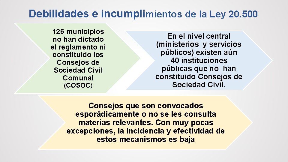 Debilidades e incumplimientos de la Ley 20. 500 126 municipios no han dictado el