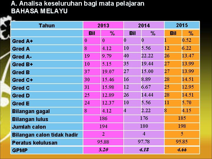 A. Analisa keseluruhan bagi mata pelajaran BAHASA MELAYU Tahun Gred A+ Gred AGred B+