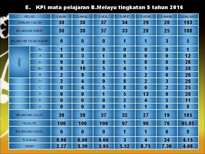 E. KPI mata pelajaran B. Melayu tingkatan 5 tahun 2016 KELAS 5 ALIM 5