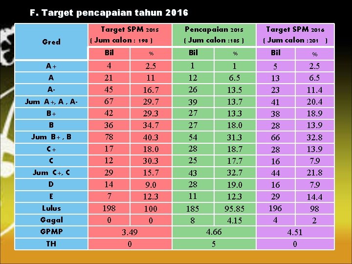 F. Target pencapaian tahun 2016 Gred A+ A AJum A+, A , AB+ B