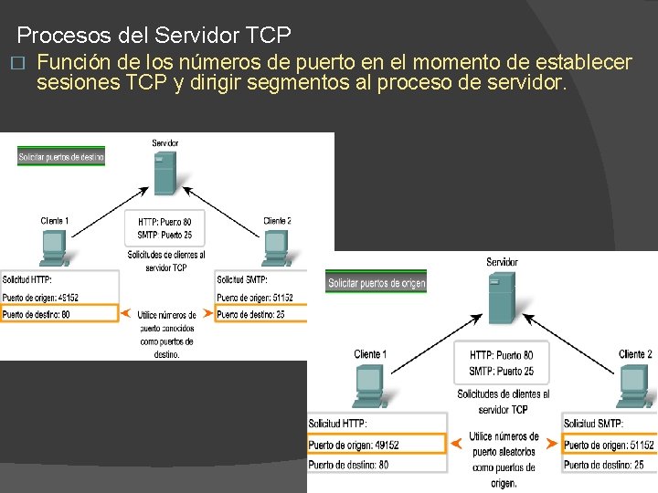 Procesos del Servidor TCP � Función de los números de puerto en el momento