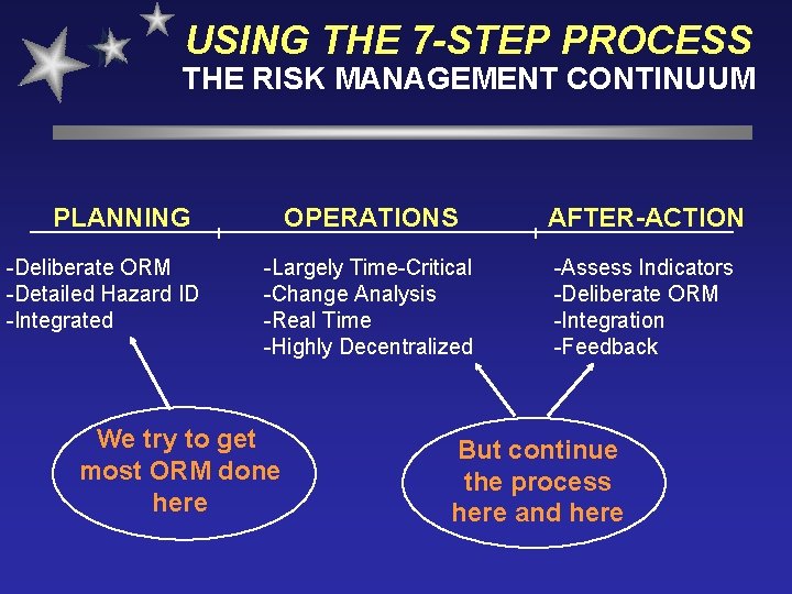 USING THE 7 -STEP PROCESS THE RISK MANAGEMENT CONTINUUM PLANNING -Deliberate ORM -Detailed Hazard