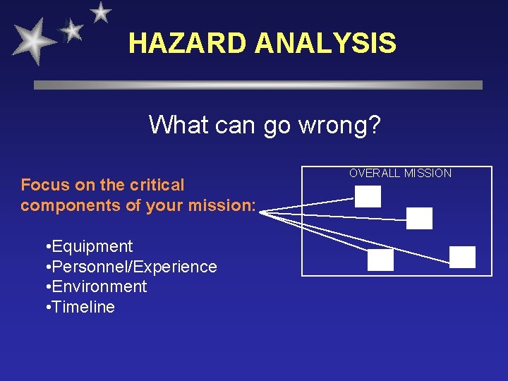 HAZARD ANALYSIS What can go wrong? Focus on the critical components of your mission: