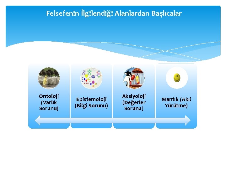 Felsefenin İlgilendiği Alanlardan Başlıcalar Ontoloji (Varlık Sorunu) Epistemoloji (Bilgi Sorunu) Aksiyoloji (Değerler Sorunu) Mantık