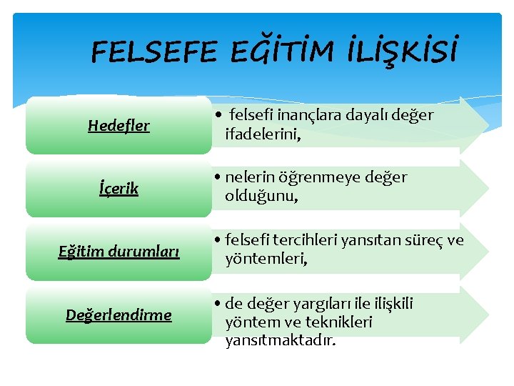 FELSEFE EĞİTİM İLİŞKİSİ Hedefler İçerik Eğitim durumları Değerlendirme • felsefi inançlara dayalı değer ifadelerini,