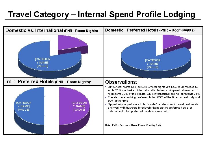 Travel Category – Internal Spend Profile Lodging Domestic vs. International (PNR –Room Nights) [CATEGOR