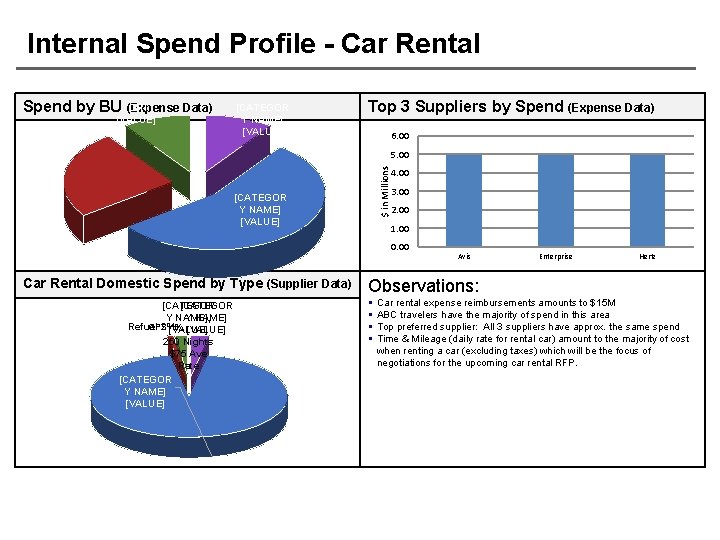 Internal Spend Profile - Car Rental GHI Spend by BU (Expense Data) [VALUE] [CATEGOR