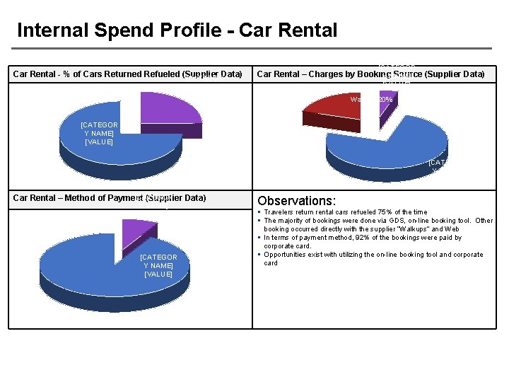 Internal Spend Profile - Car Rental - % of Cars Returned Refueled (Supplier Data)