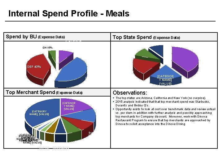 Internal Spend Profile - Meals Spend by BU (Expense Data) GHI 5% Top State