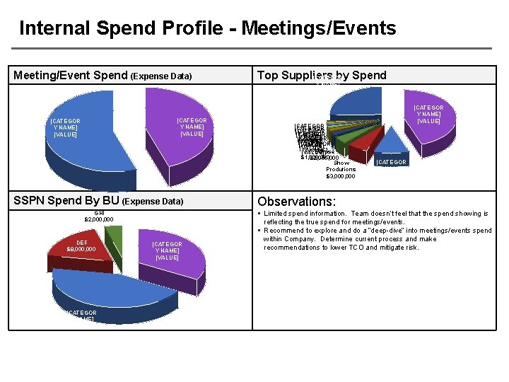 Internal Spend Profile - Meetings/Events Meeting/Event Spend (Expense Data) [CATEGOR Y NAME] [VALUE] SSPN