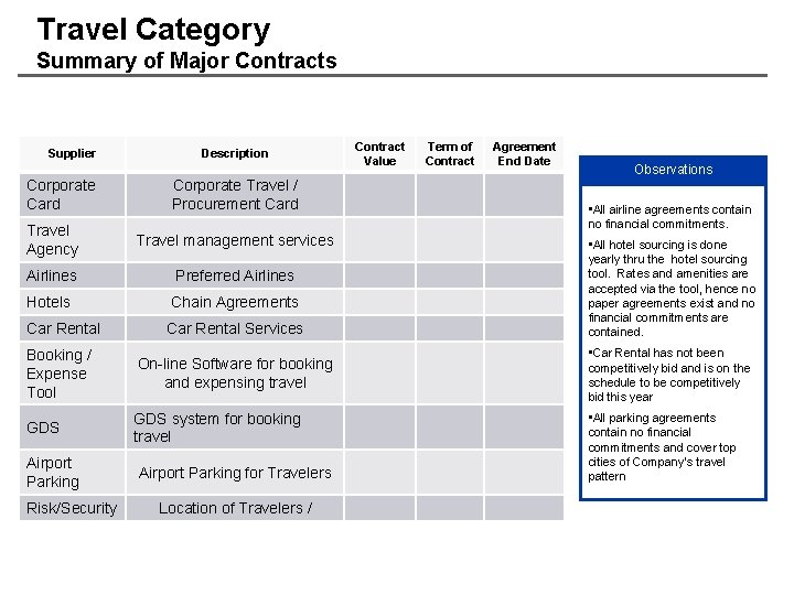 Travel Category Summary of Major Contracts Supplier Corporate Card Description Corporate Travel / Procurement