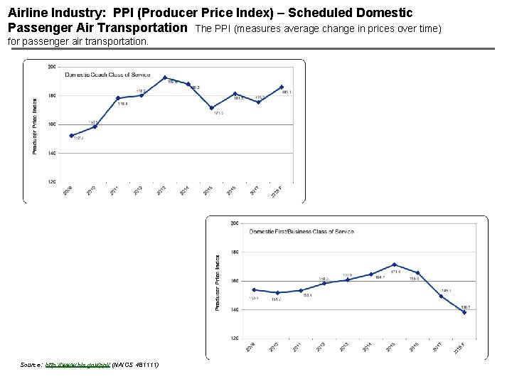 Airline Industry: PPI (Producer Price Index) – Scheduled Domestic Passenger Air Transportation The PPI