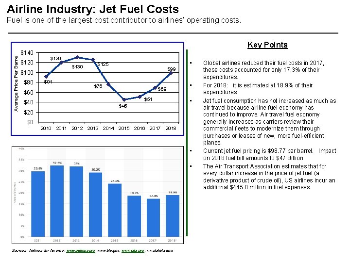 Airline Industry: Jet Fuel Costs Average Price Per Barrel Fuel is one of the