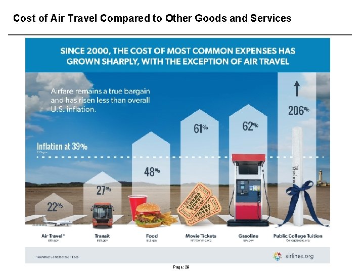 Cost of Air Travel Compared to Other Goods and Services Page: 29 