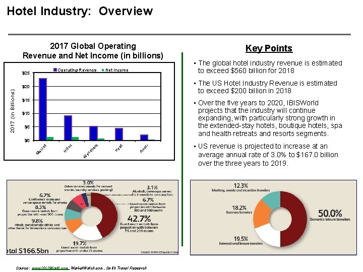 Hotel Industry: Overview The US Hotel Industry Revenue reached $166. 5 Billion in 2015.