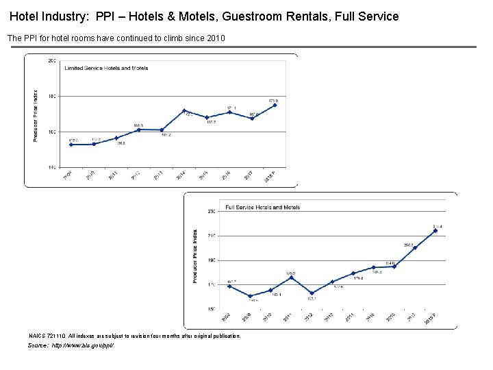 Hotel Industry: PPI – Hotels & Motels, Guestroom Rentals, Full Service The PPI for