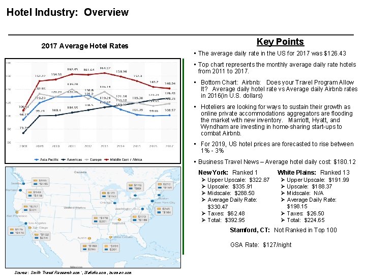 Hotel Industry: Overview The US Hotel Industry Revenue reached $166. 5 Billion in 2015.