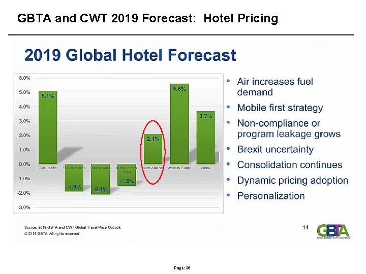 GBTA and CWT 2019 Forecast: Hotel Pricing Page: 36 