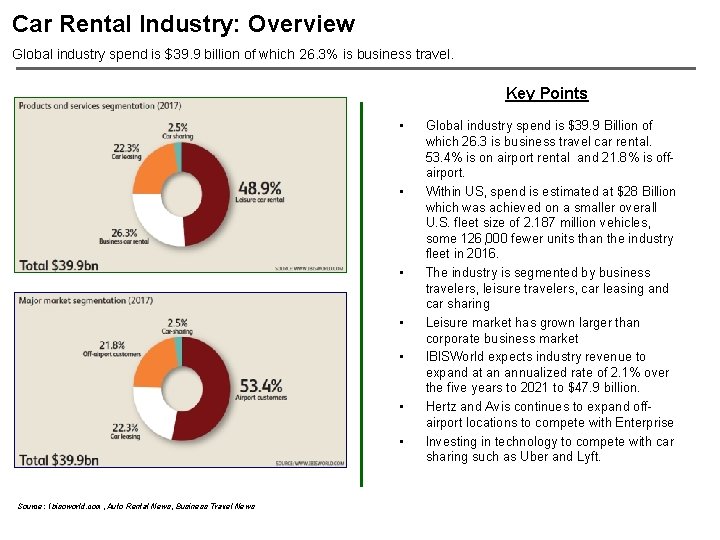 SAMPLE Car Rental Industry: Overview Global industry spend is $39. 9 billion of which