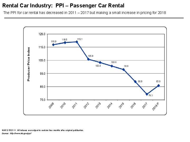 Rental Car Industry: PPI – Passenger Car Rental The PPI for car rental has