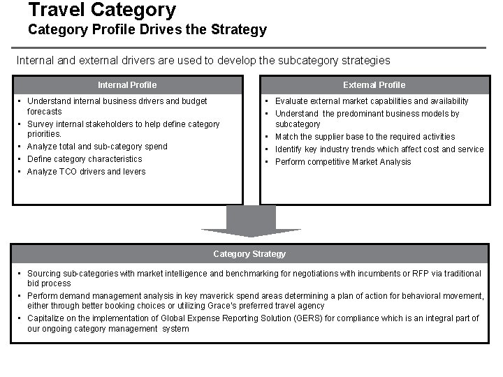 Travel Category Profile Drives the Strategy Internal and external drivers are used to develop
