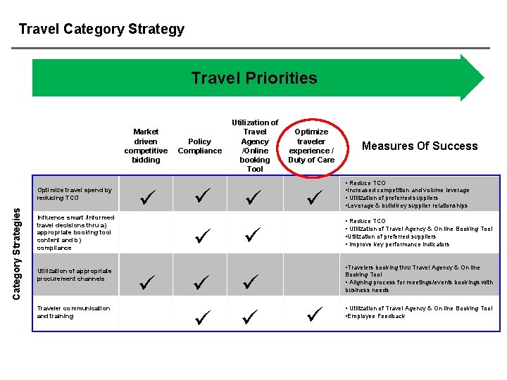 Travel Category Strategy Travel Priorities Market driven competitive bidding Category Strategies Optimize travel spend