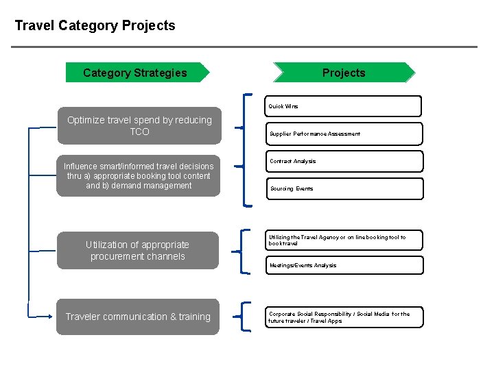 Travel Category Projects Category Strategies Quick Wins Optimize travel spend by reducing TCO Influence