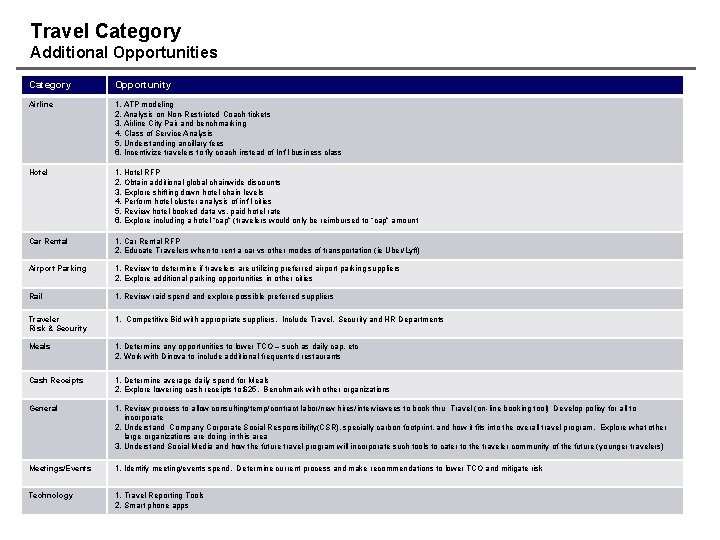 Travel Category Additional Opportunities Category Opportunity Airline 1. ATP modeling 2. Analysis on Non-Restricted