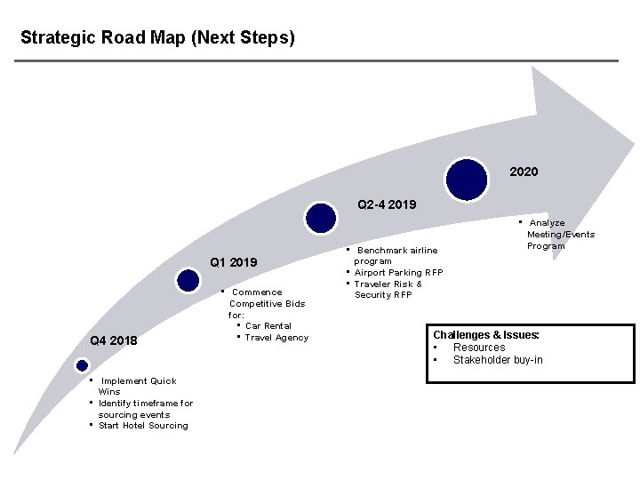 Strategic Road Map (Next Steps) 2020 Q 2 -4 2019 Q 1 2019 Q