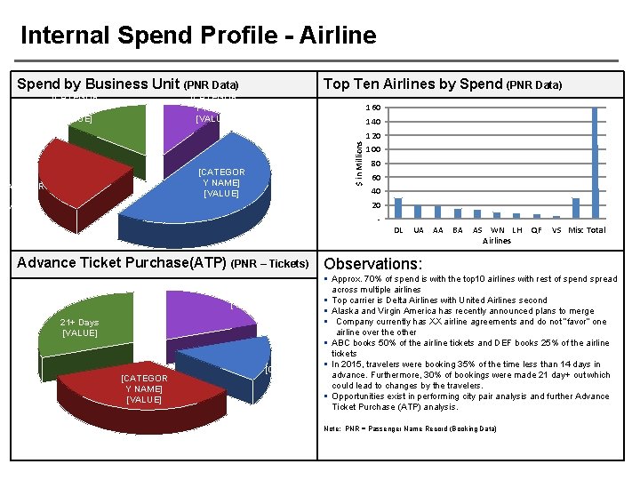 Internal Spend Profile - Airline Spend by Business Unit (PNR Data) [CATEGOR Y NAME]