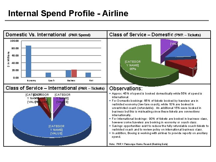 Internal Spend Profile - Airline Domestic Vs. International (PNR Spend) Class of Service –