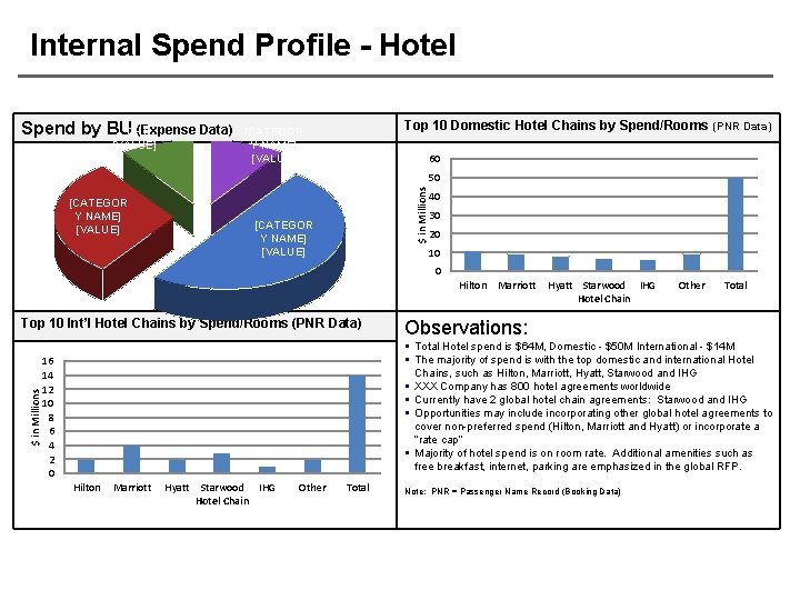 Internal Spend Profile - Hotel Spend by BUGHI (Expense Data) [VALUE] Top 10 Domestic