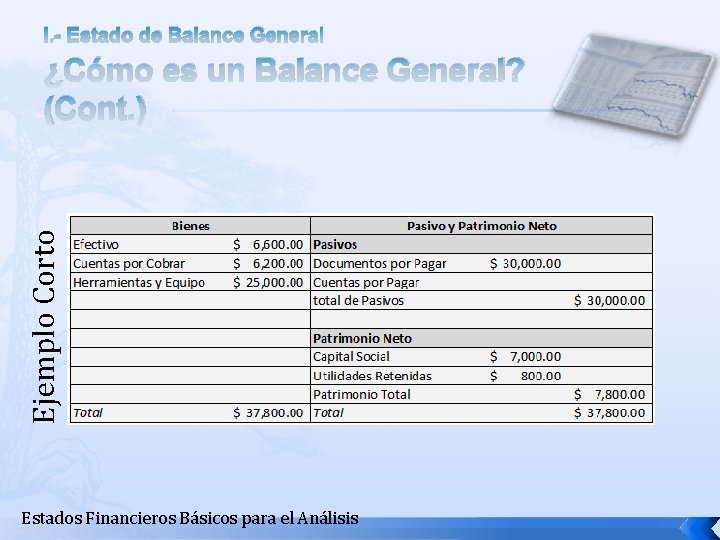 I. - Estado de Balance General Ejemplo Corto ¿Cómo es un Balance General? (Cont.
