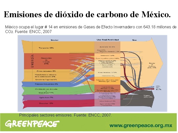 Emisiones de dióxido de carbono de México ocupa el lugar # 14 en emisiones